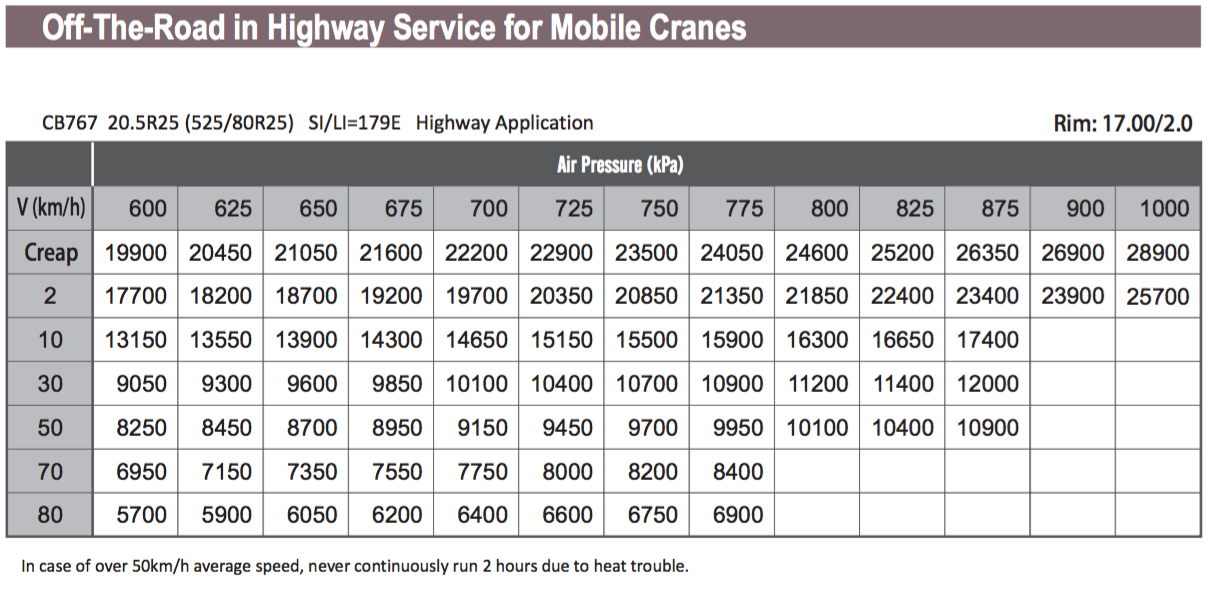 Highway Service for Mobile Cranes